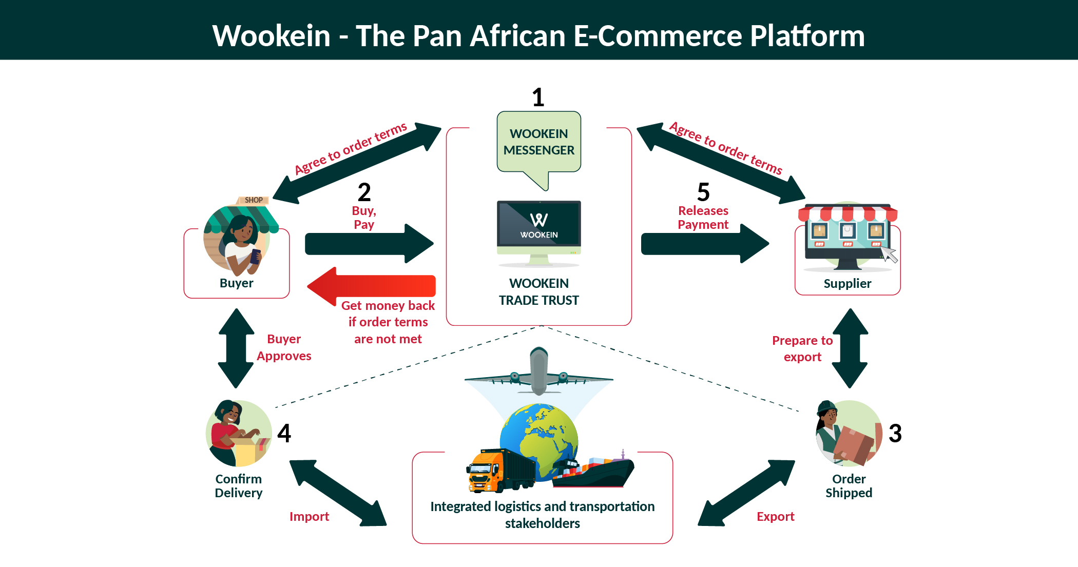 Wookein Trade Trust Flow Chart